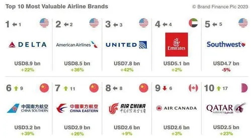 (三大航空联盟分别有哪些成员?)三大航空联盟成员对比：全球航空业巨头的巅峰对决